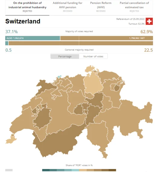 Заборони промислового фермерства у Швейцарці не буде: результати референдуму