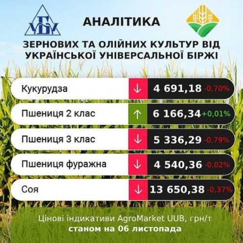 Трейдери прогнозують зростання цін на пшеницю