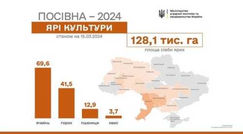 В Україні засіяли 128 тис. га ярих культур