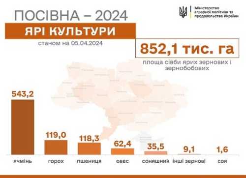 Посівна-2024: на Одещині закінчили сіяти ранні зернові та зернобобові